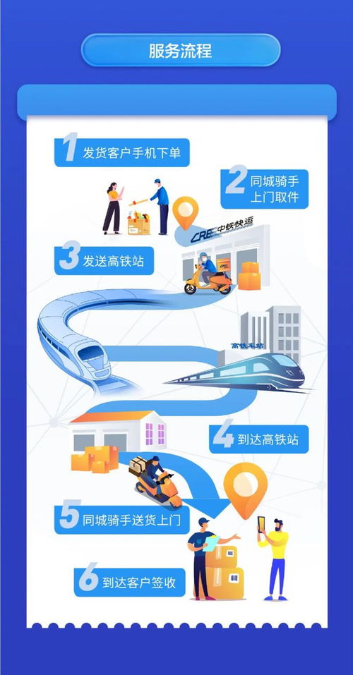 跨城急件新格局 高铁配送四小时直达，价格对标车票引发效率革命