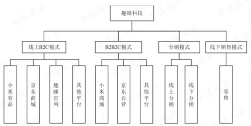 趣睡科技 囤金六成的“非典型”小米生态链玩家，轻研发重营销棋局何解？